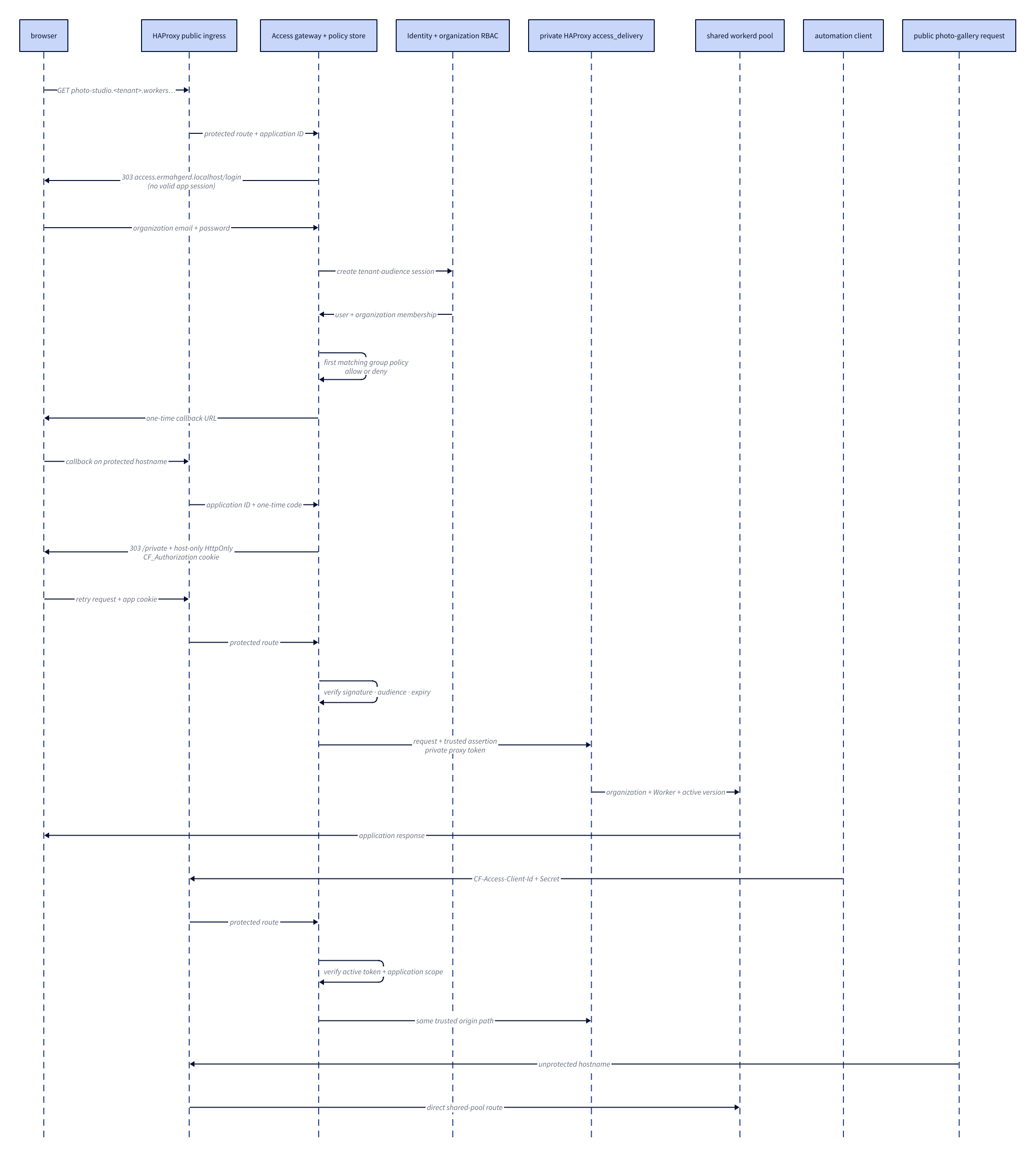 Protected application request and login flow