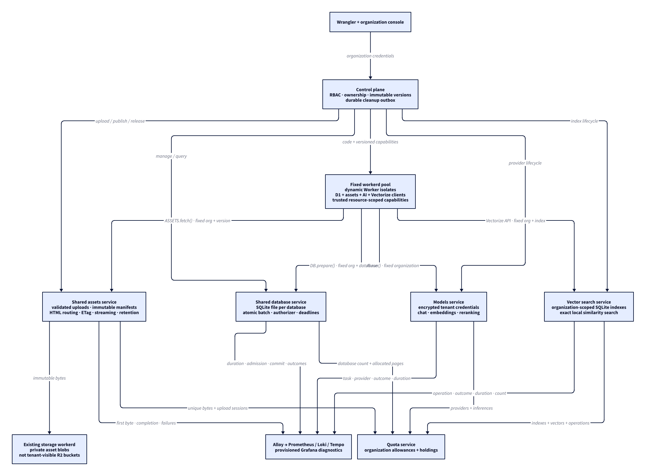 Database and asset service topology