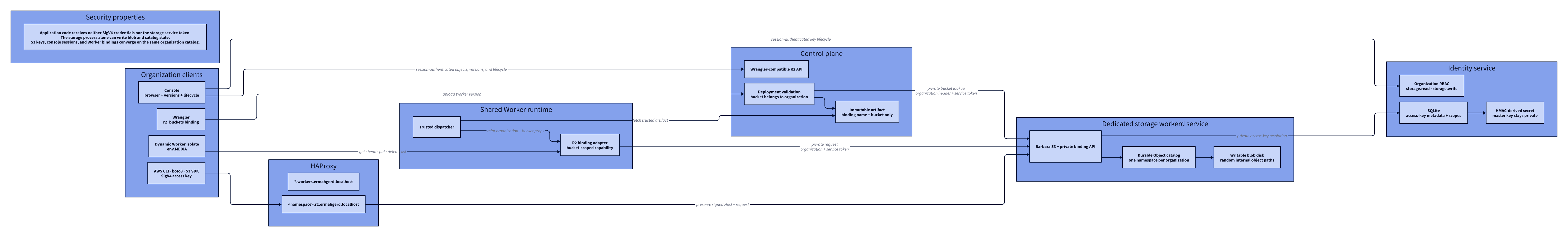 Object storage topology