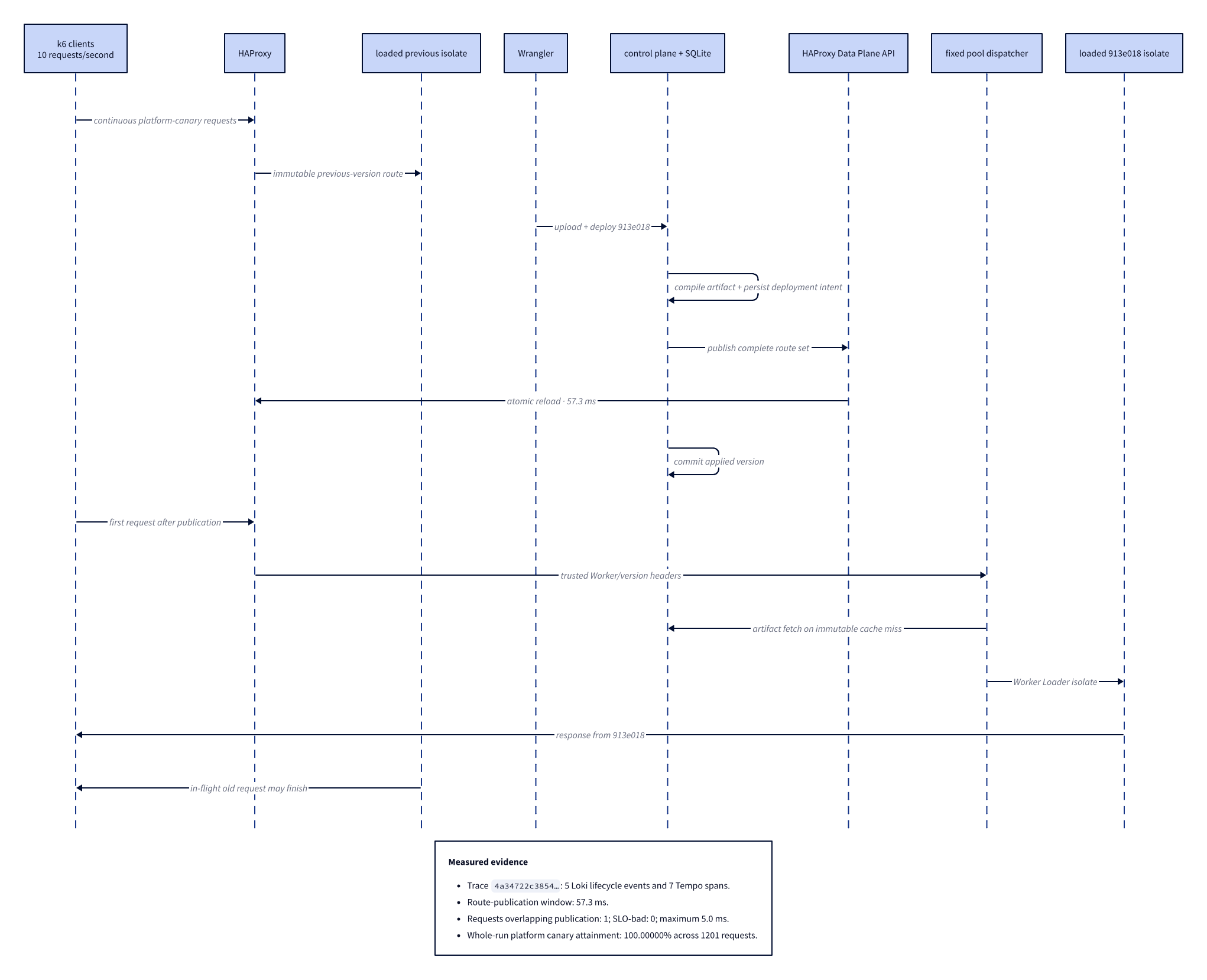 Measured shared-runtime rollout
