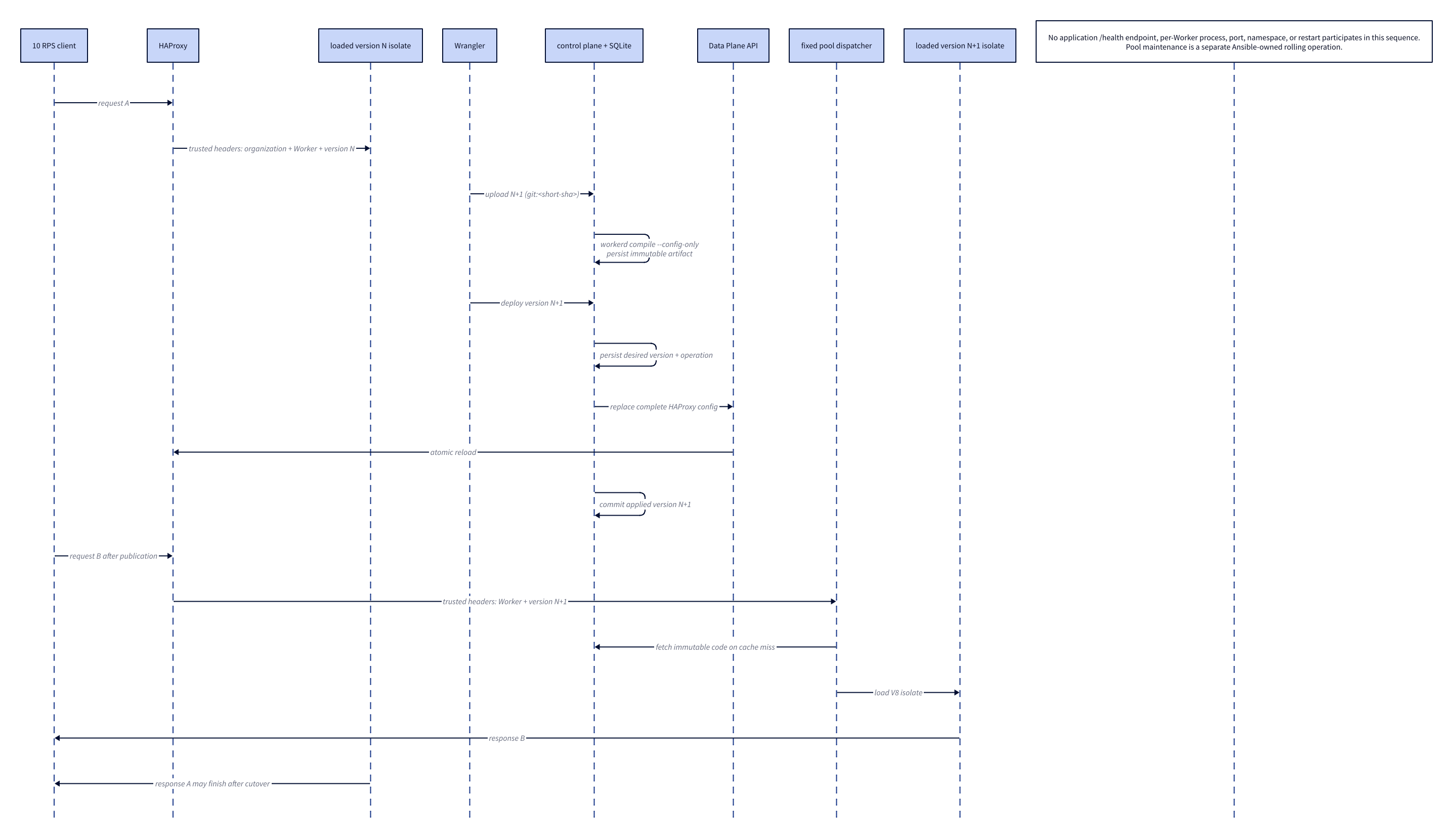 Shared-runtime route cutover under constant traffic