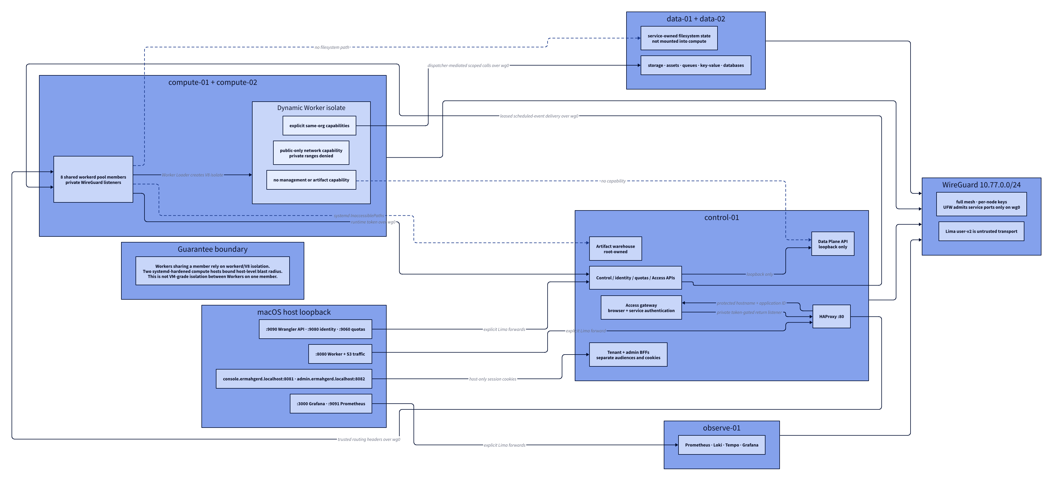 Network topology and trust boundaries